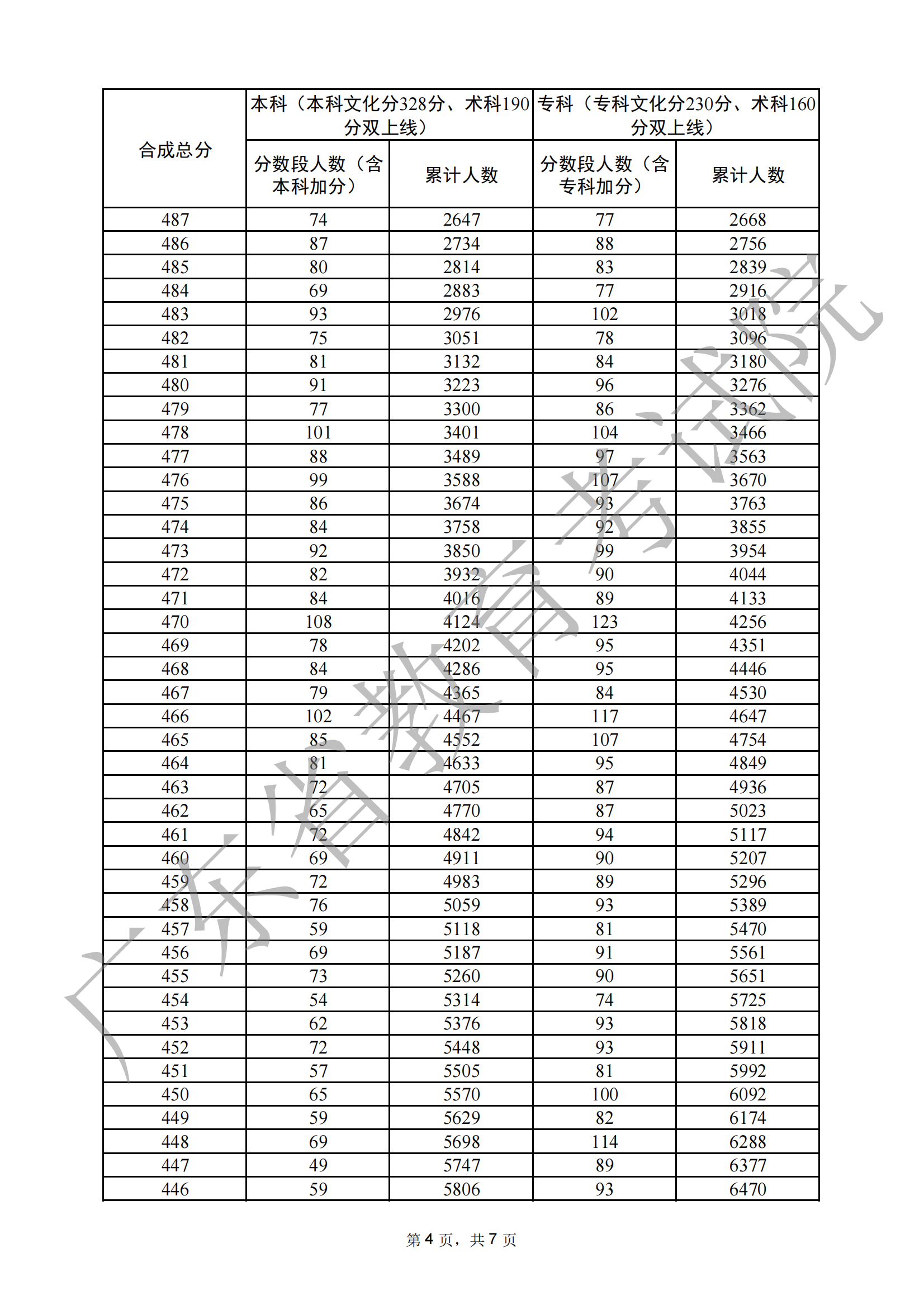 2024广东音乐高考一分一段表（含2022-2023历年）
