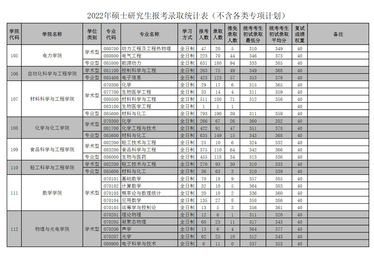 2024华南理工大学考研报录比（含2022-2023历年）