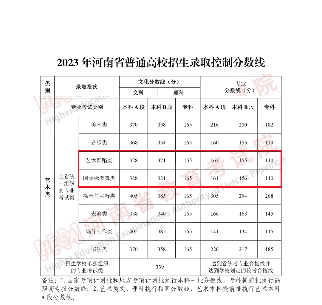 2024河南舞蹈生本科分数线多少分（含2022-2023历年）