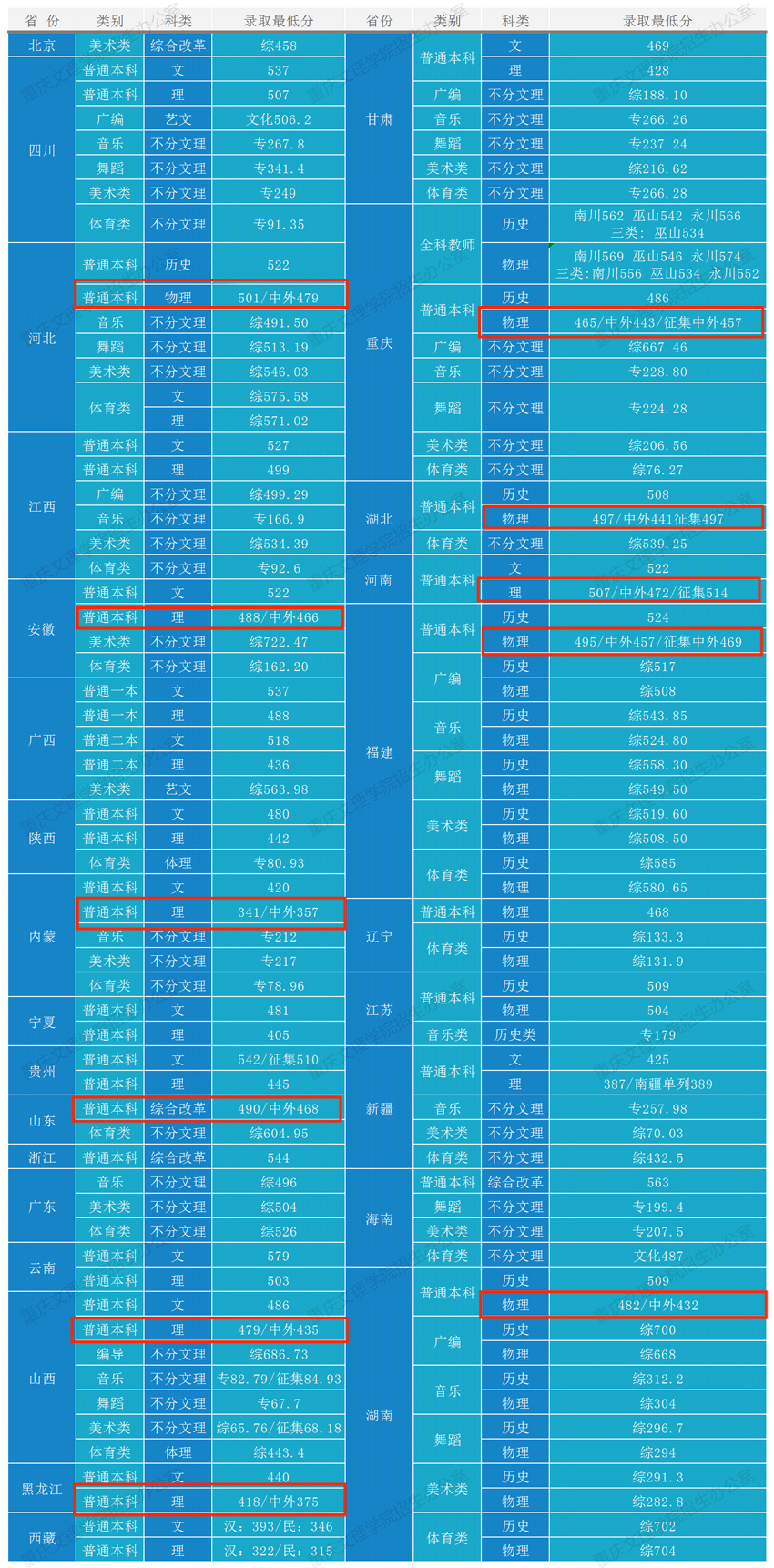 2024重庆文理学院中外合作办学分数线（含2022-2023历年）