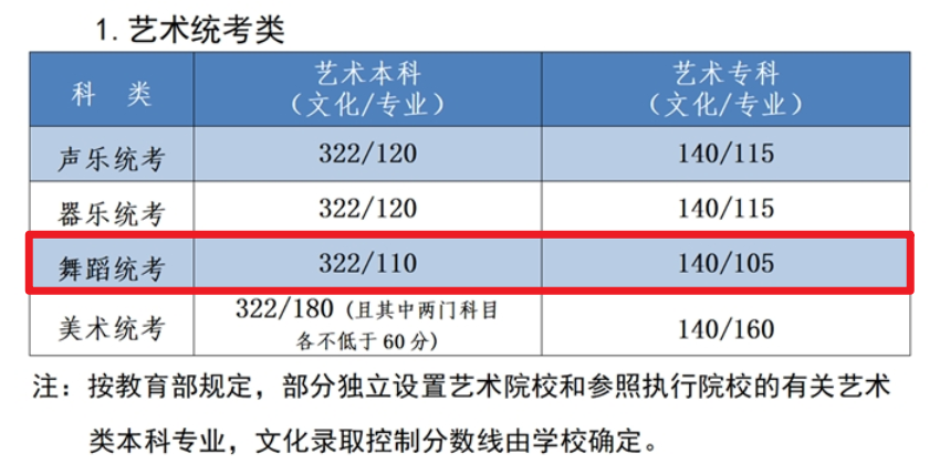 2024河北舞蹈生本科分数线多少分（含2022-2023历年）