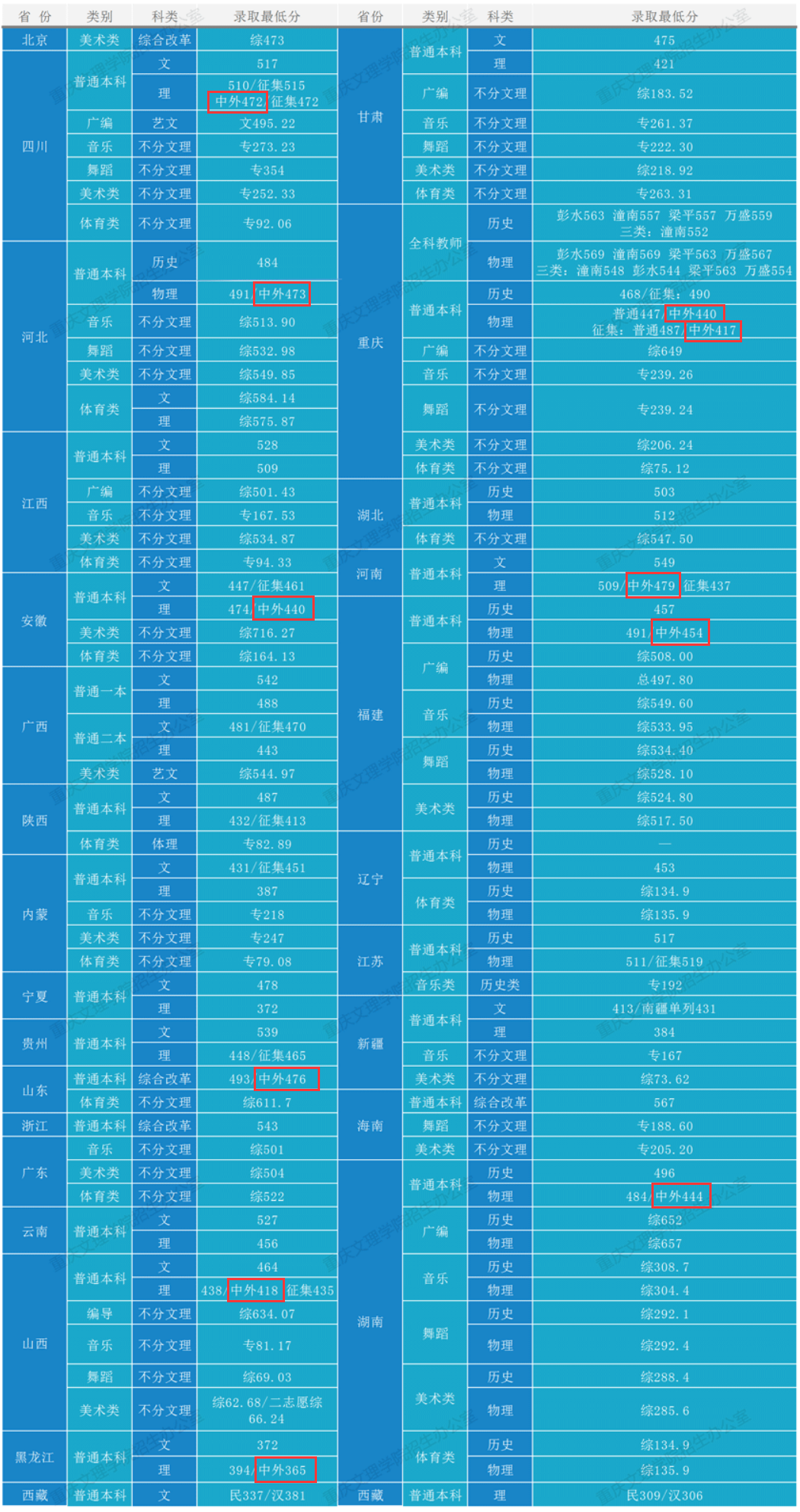 2024重庆文理学院中外合作办学分数线（含2022-2023历年）
