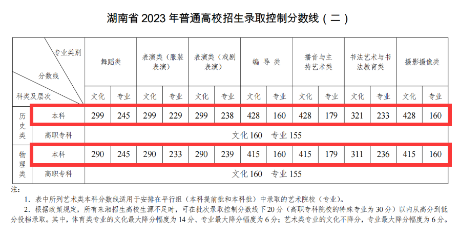 2024湖南艺术生本科分数线多少分（含2022-2023历年）