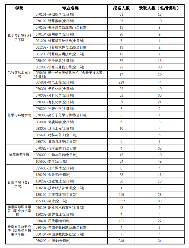 2024云南民族大学考研报录比（含2022-2023历年）