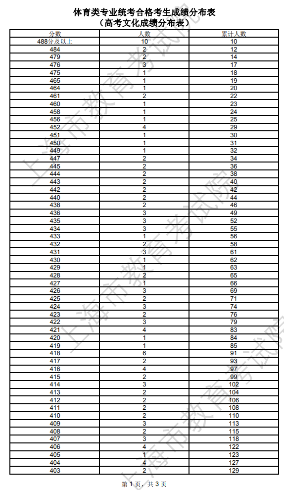 2024上海体育高考一分一段表（含2022-2023年）