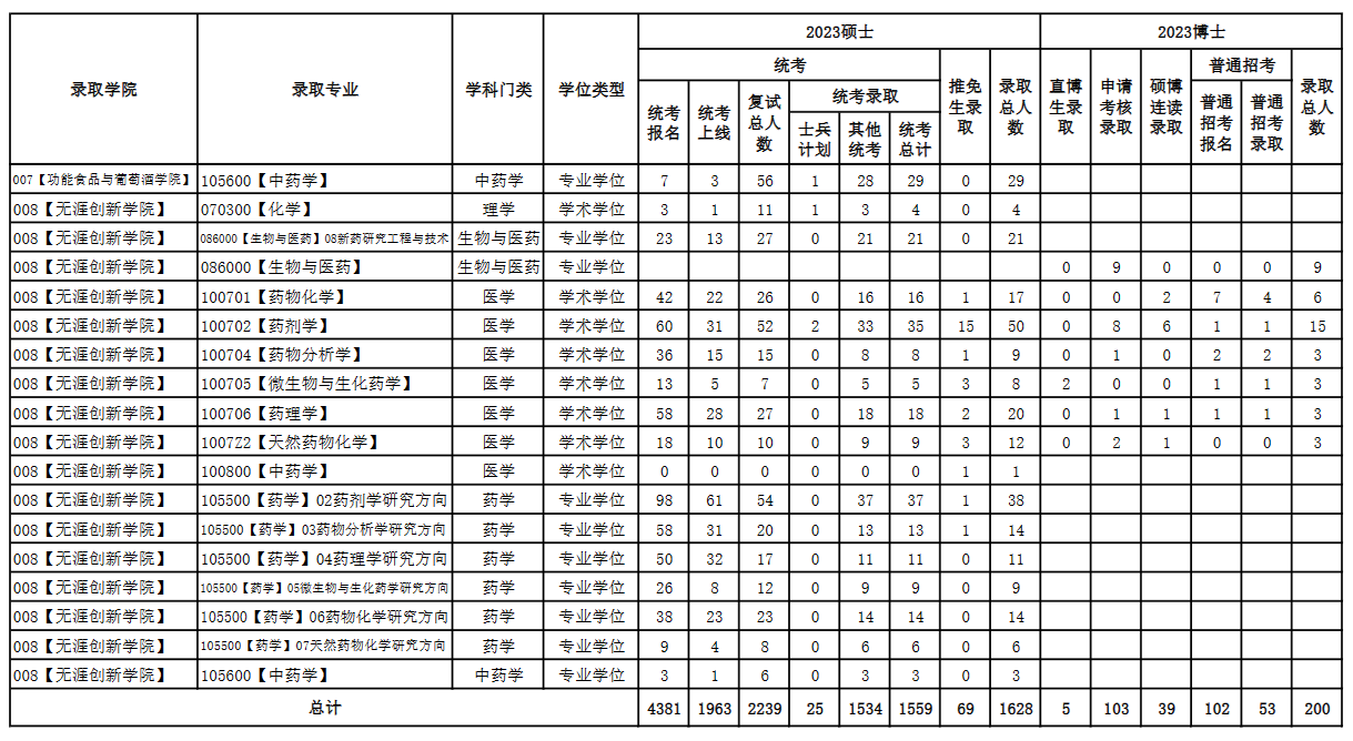 2024沈阳药科大学考研报录比（含2022-2023历年）