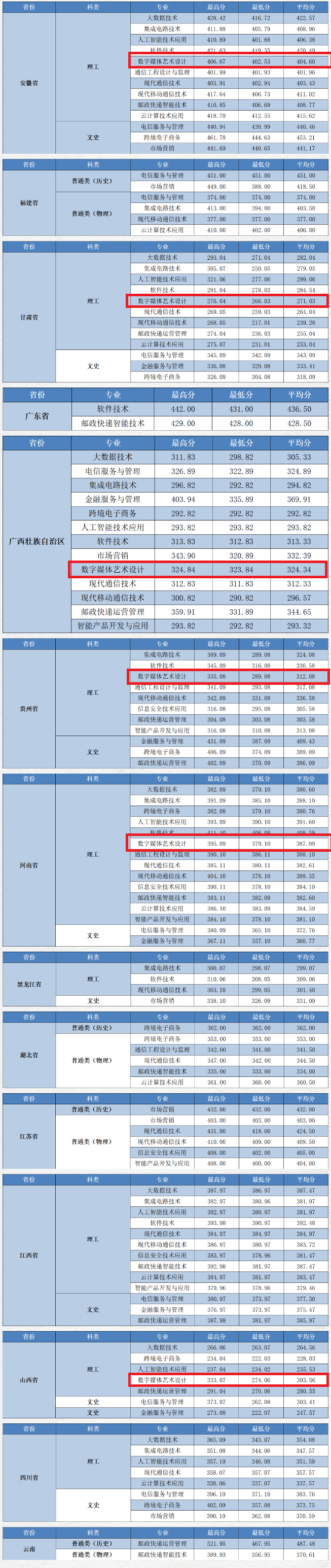 2024浙江邮电职业技术学院艺术类录取分数线（含2022-2023历年）