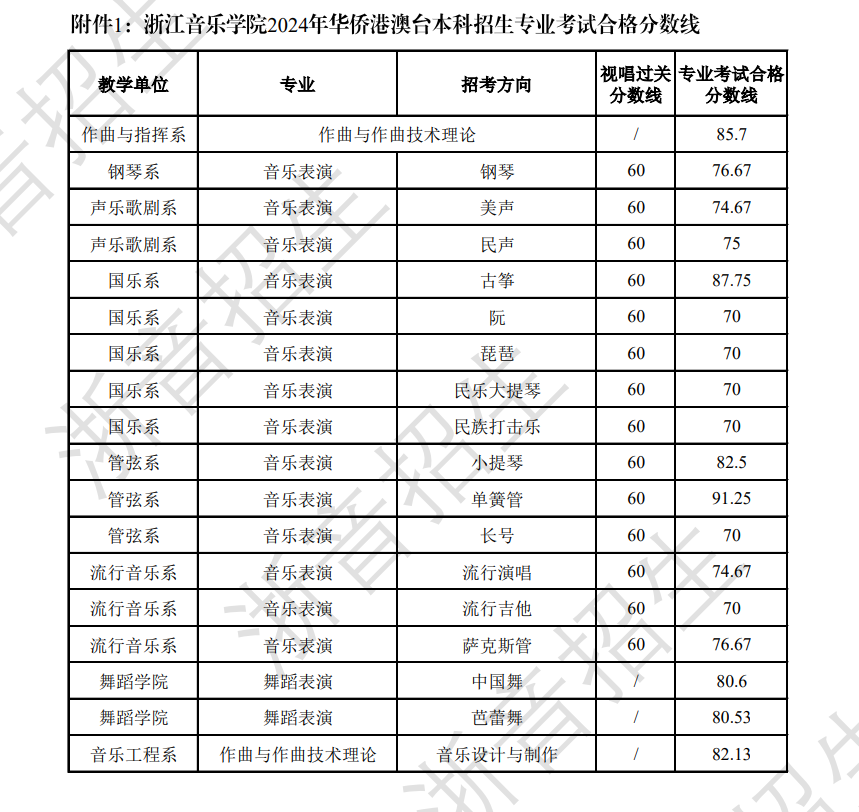 2024浙江音乐学院艺术类专业校考合格分数线（含2022-2023年）