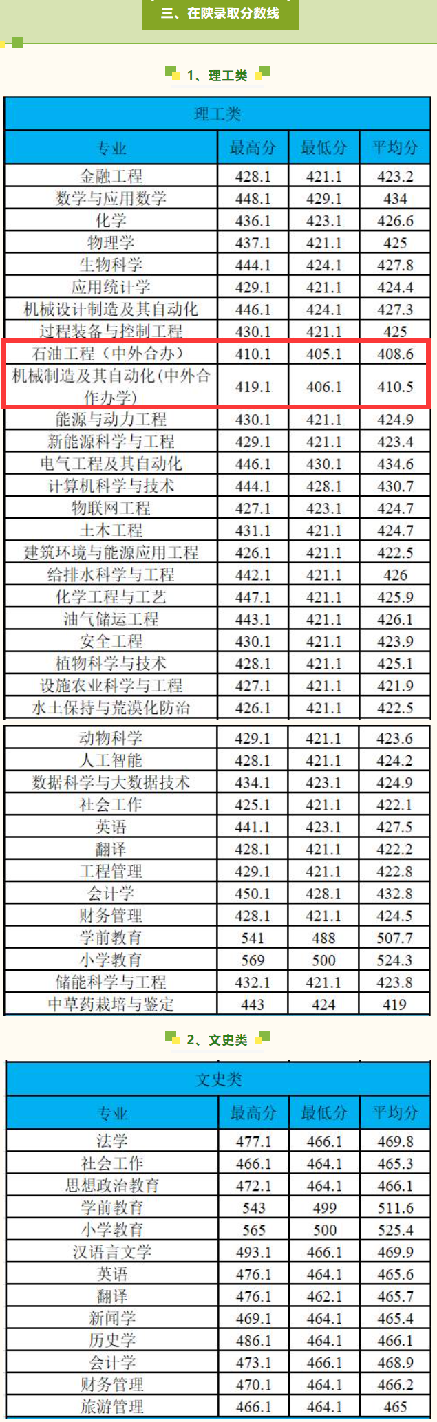 2024榆林学院中外合作办学分数线（含2022-2023历年）