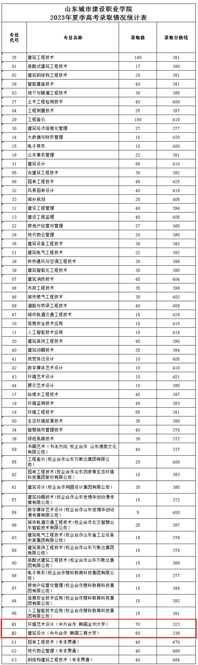 2024山东城市建设职业学院中外合作办学分数线（含2022-2023年）