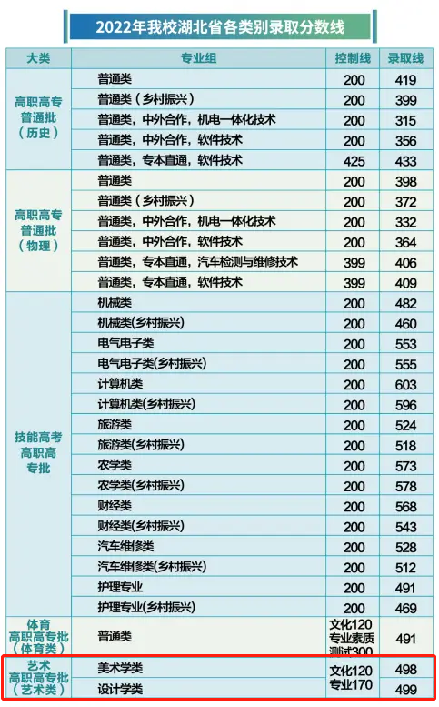 2024武汉软件工程职业学院艺术类录取分数线（含2022-2023历年）