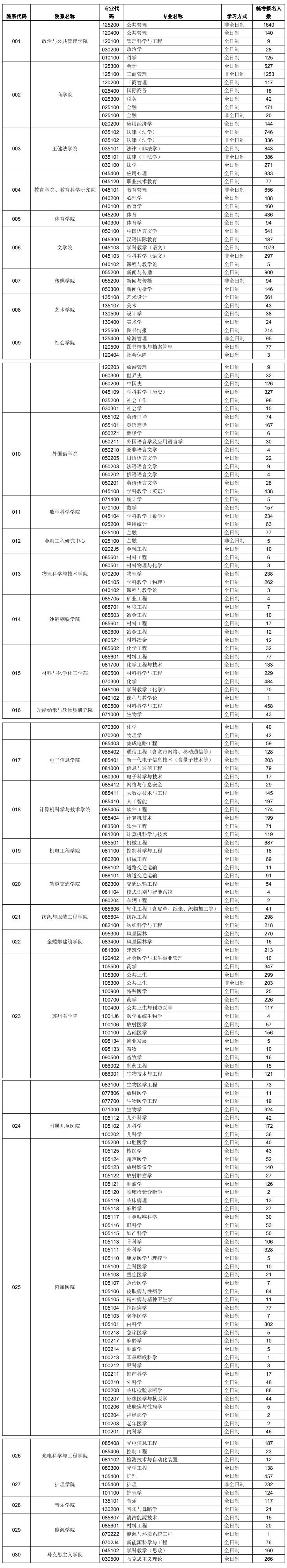 2024苏州大学考研报录比（含2022-2023历年）