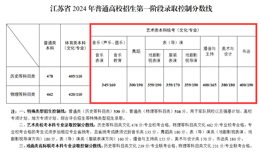 2024江苏艺术生本科分数线多少分（含2022-2023历年）