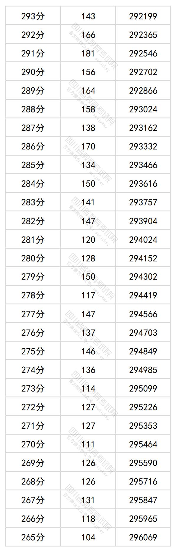 2024四川高考一分一段表（理科+文科）