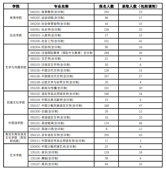 2024云南民族大学考研报录比（含2022-2023历年）