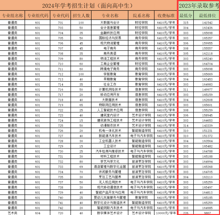 2024惠州城市职业学院依学考录取分数线（含2022-2023历年）