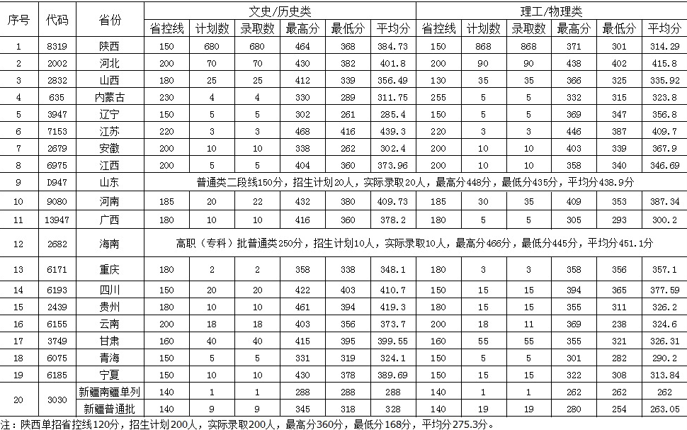 2024西安职业技术学院录取分数线（含2022-2023历年）