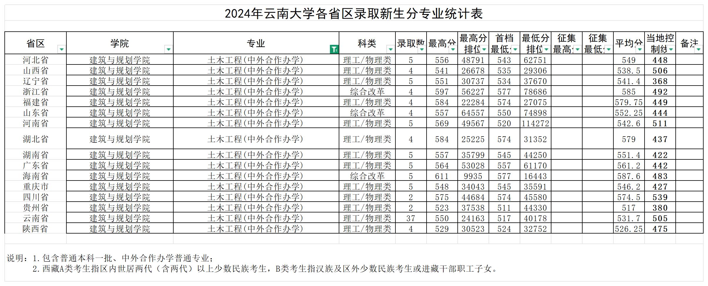 2024云南大学中外合作办学分数线（含2022-2023历年）