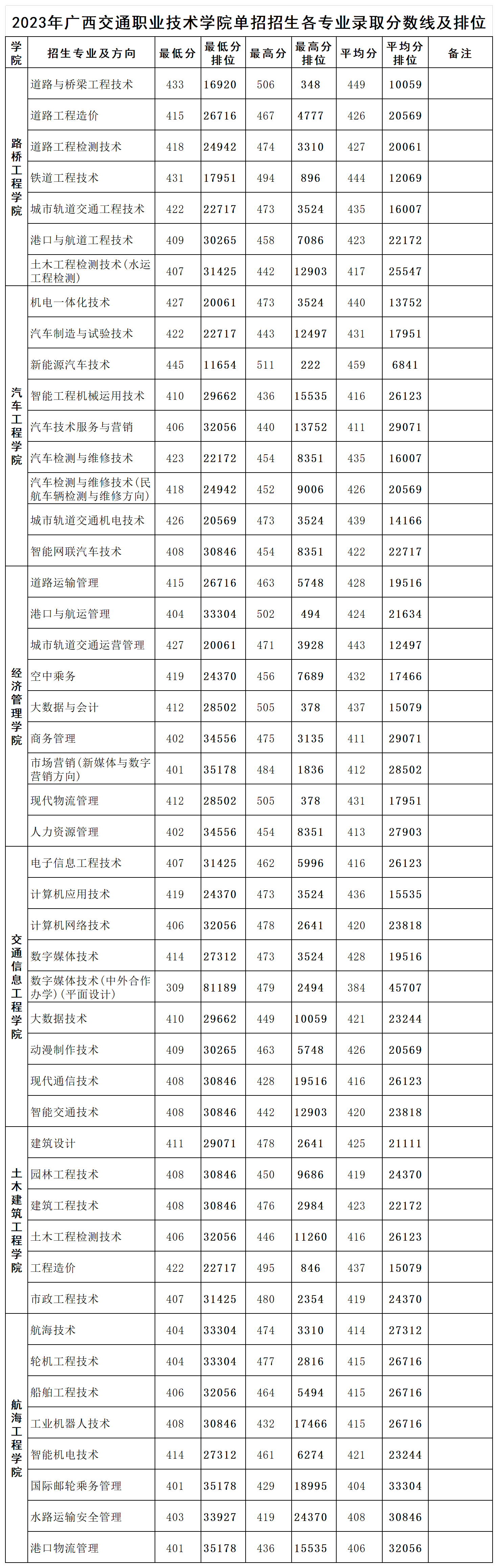 2024广西交通职业技术学院单招录取分数线（含2023年）