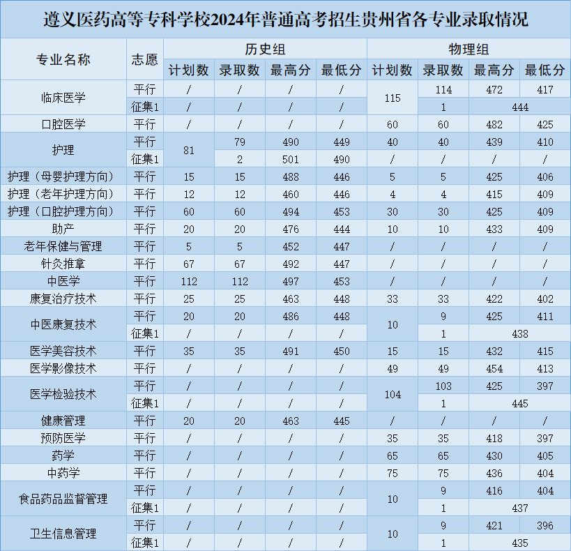 2024遵义医药高等专科学校录取分数线（含2022-2023历年）