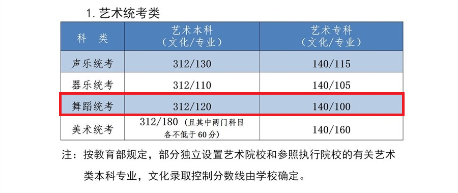 2024河北舞蹈生本科分数线多少分（含2022-2023历年）