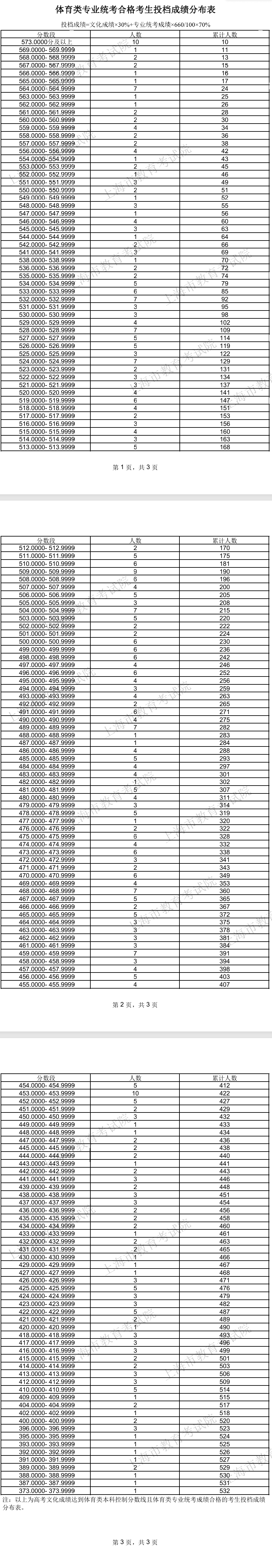 2024上海体育高考一分一段表（含2022-2023年）