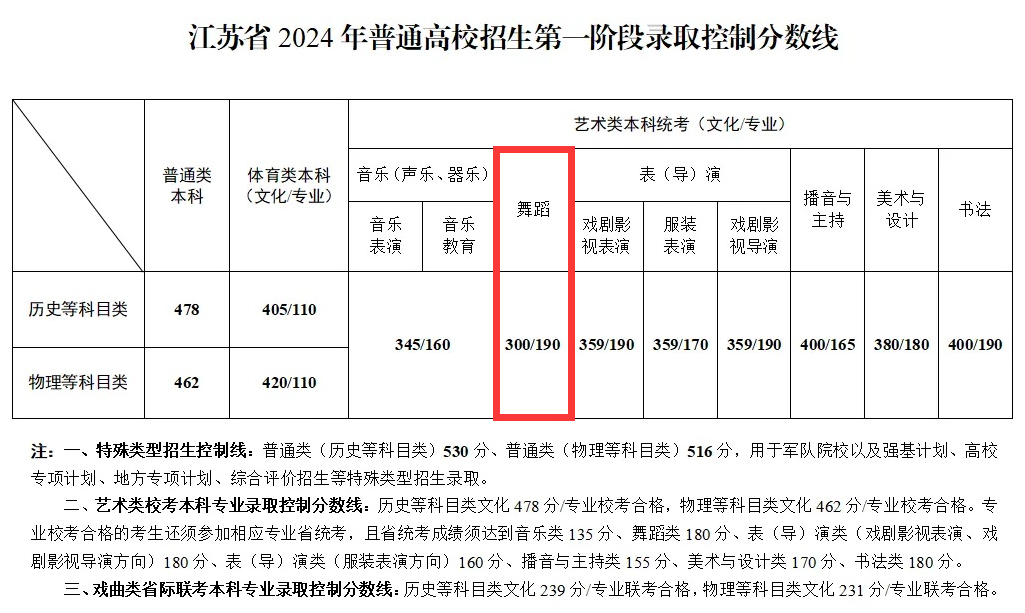 2024江苏舞蹈高考分数线