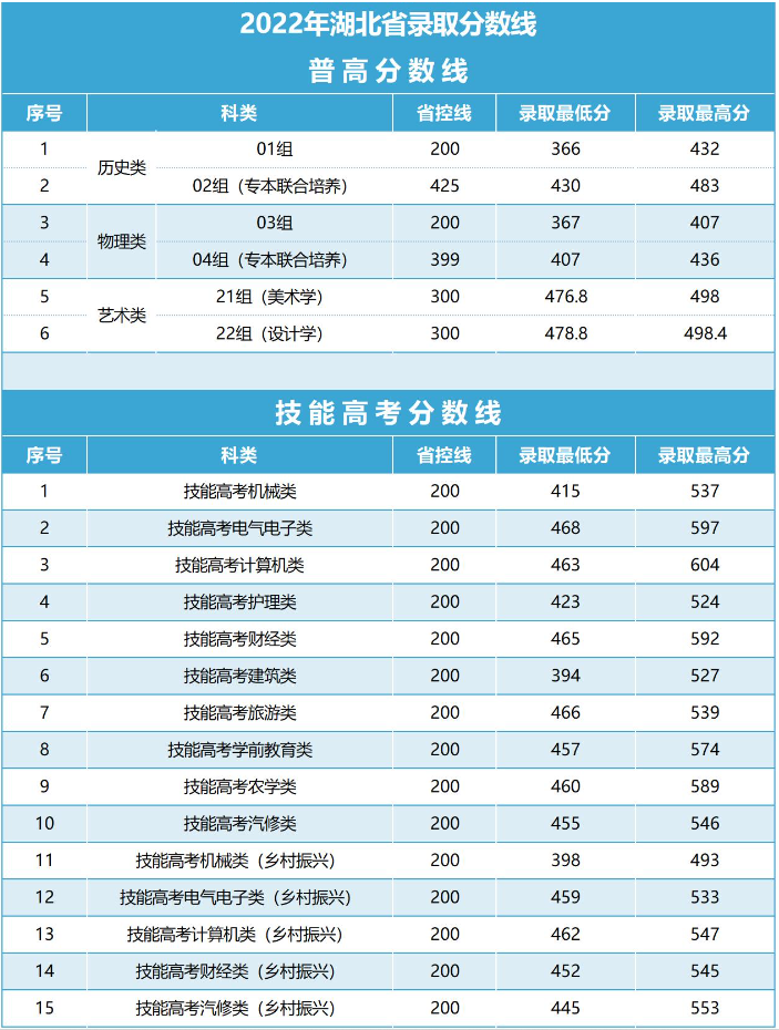 2024湖北水利水电职业技术学院录取分数线（含2022-2023历年）
