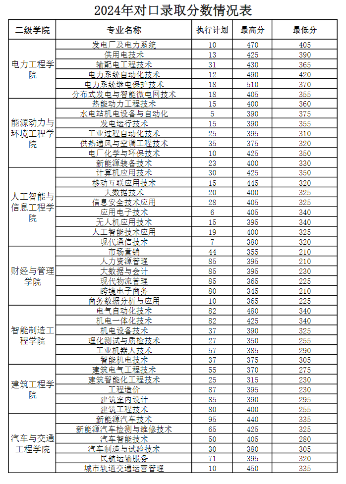 2024广西电力职业技术学院单招、对口招生录取分数线（含2023年）