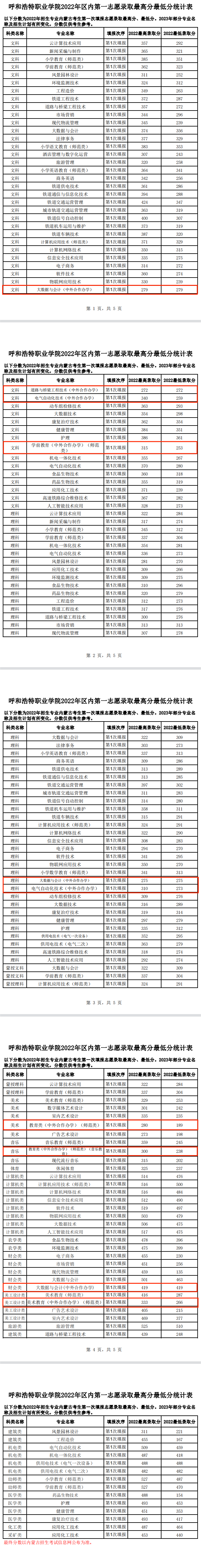 2024呼和浩特职业学院中外合作办学分数线（含2022-2023历年）