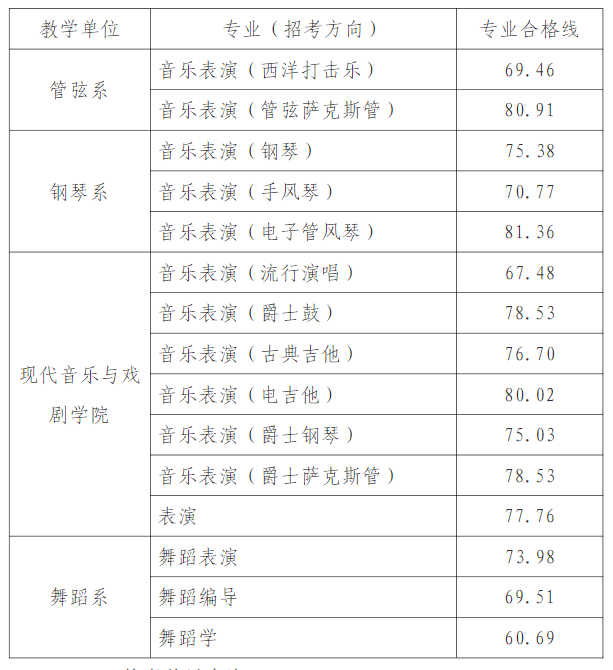 2024天津音乐学院艺术类专业校考合格分数线（含2022-2023历年）