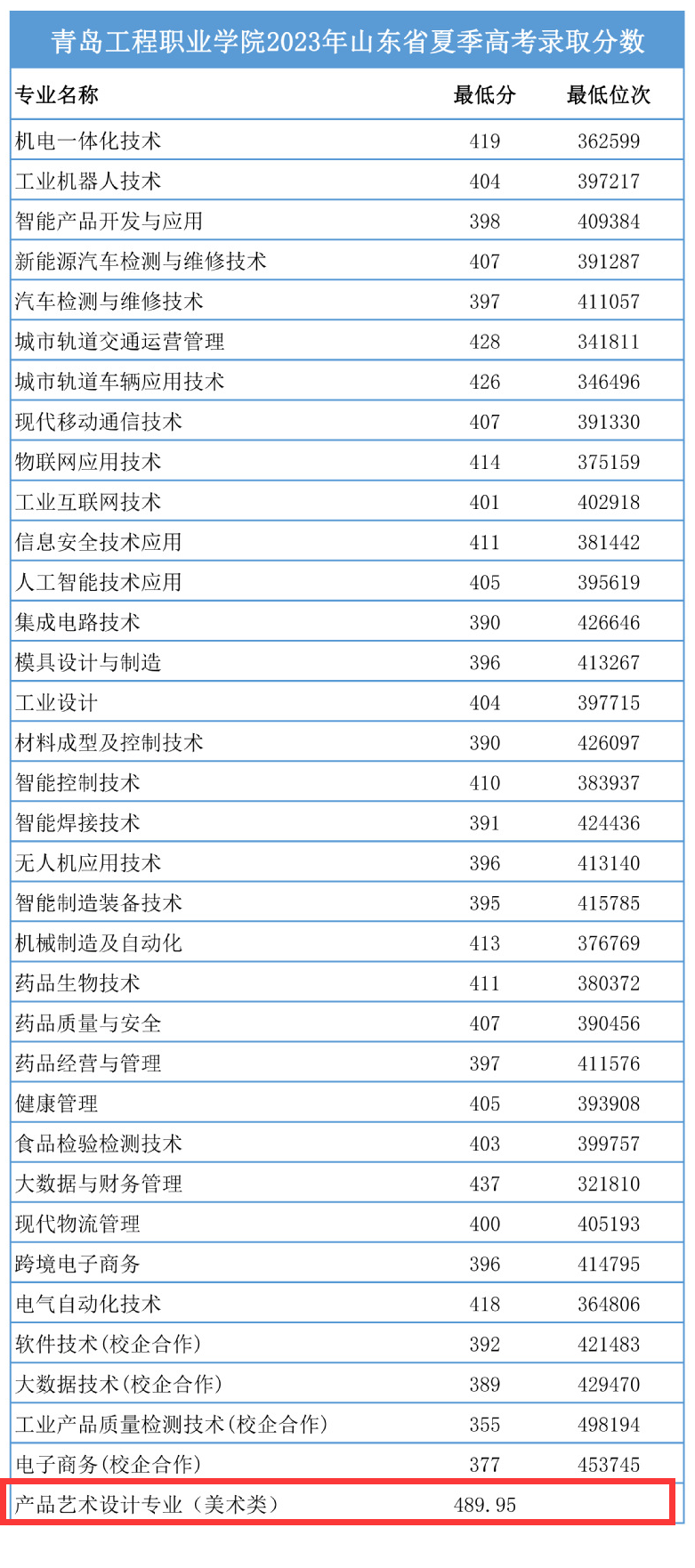 2024青岛工程职业学院艺术类录取分数线（含2023年）