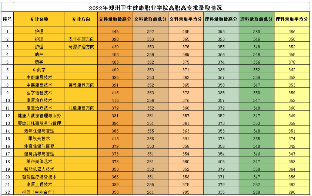 2024郑州卫生健康职业学院录取分数线（含2022-2023历年）
