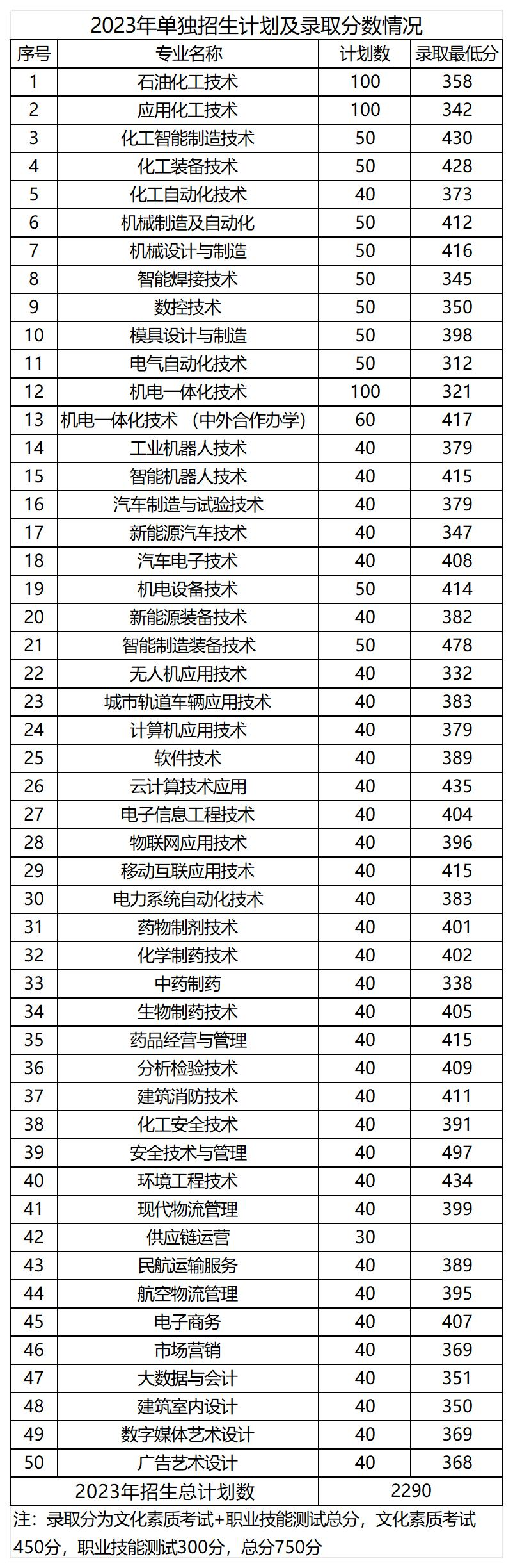 2024吉林工业职业技术学院单招录取分数线（含2022-2023历年）