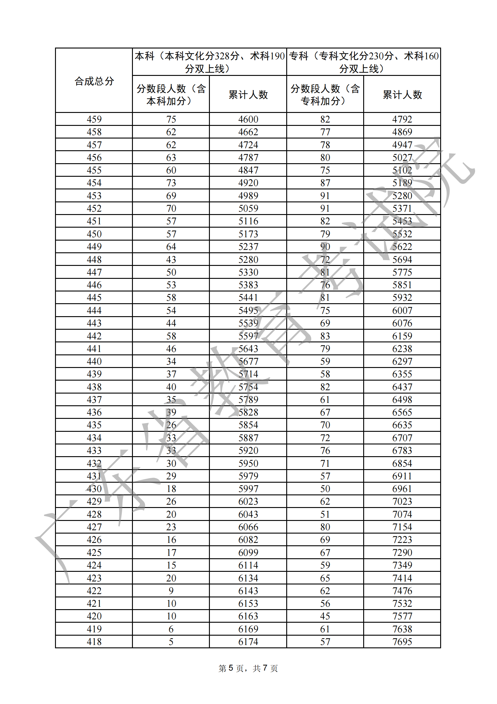 2024广东音乐高考一分一段表（含2022-2023历年）
