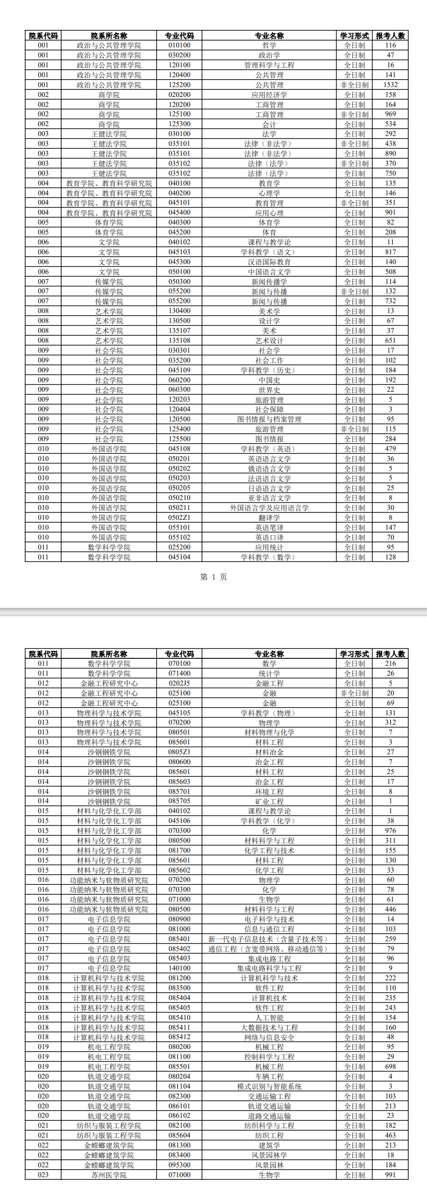 2024苏州大学考研报录比（含2022-2023历年）