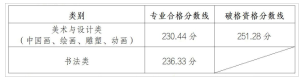 2024湖北美术学院艺术类专业校考合格分数线（含2022-2023历年）