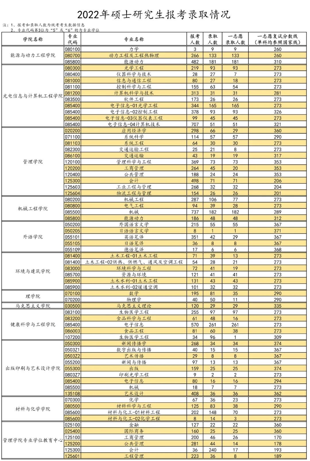 2024上海理工大学考研报录比（含2022-2023历年）