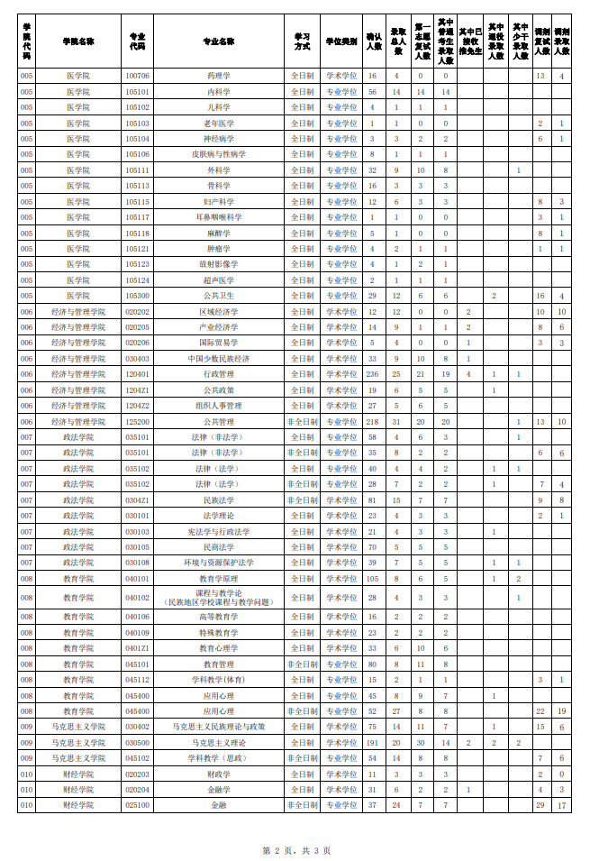 2024西藏大学考研报录比（含2022-2023历年）