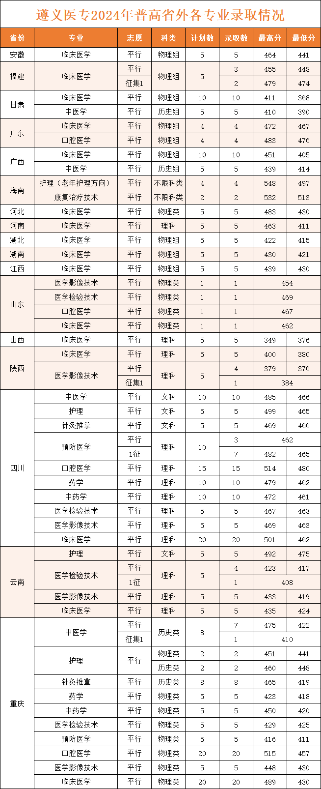 2024遵义医药高等专科学校录取分数线（含2022-2023历年）