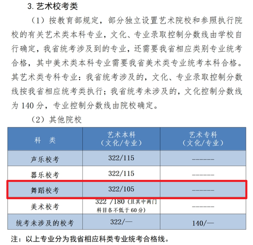 2024河北舞蹈生本科分数线多少分（含2022-2023历年）