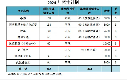 2024浙江舟山群岛新区旅游与健康职业学院中外合作办学招生计划-各专业招生人数是多少