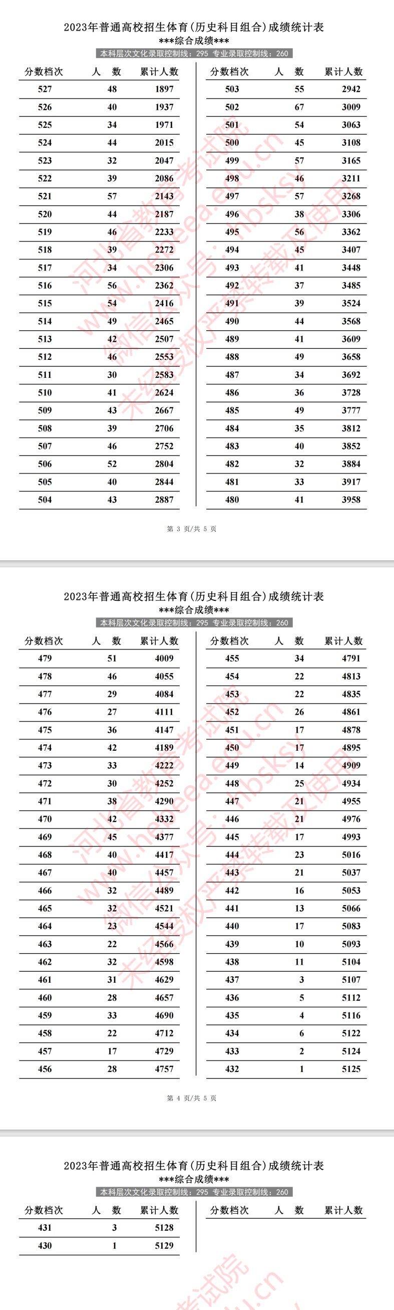 2024河北体育高考一分一段表（含2022-2023历年）