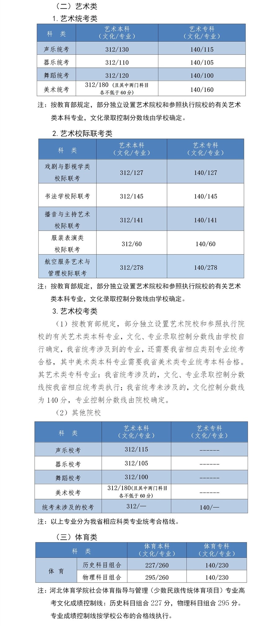 2024河北艺术高考分数线一览表（含2022-2023历年）