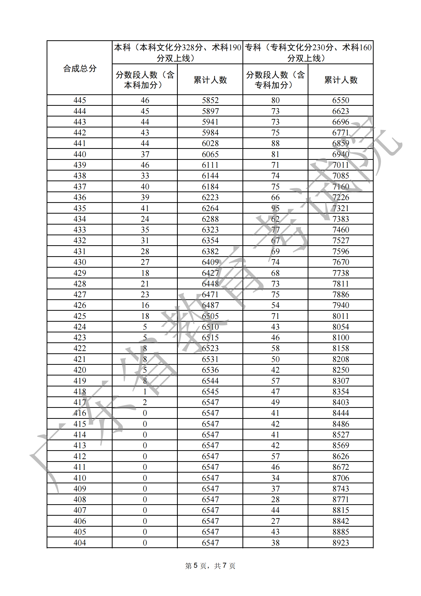2024广东音乐高考一分一段表（含2022-2023历年）
