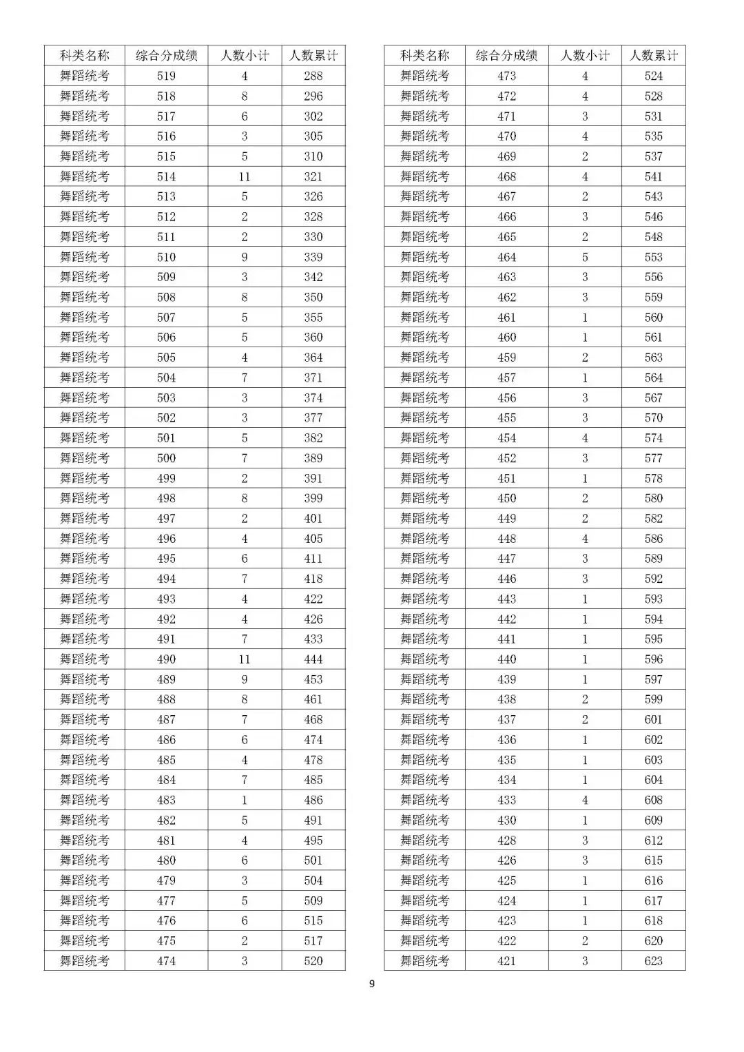 2024浙江舞蹈高考一分一段表（含2022-2023年）