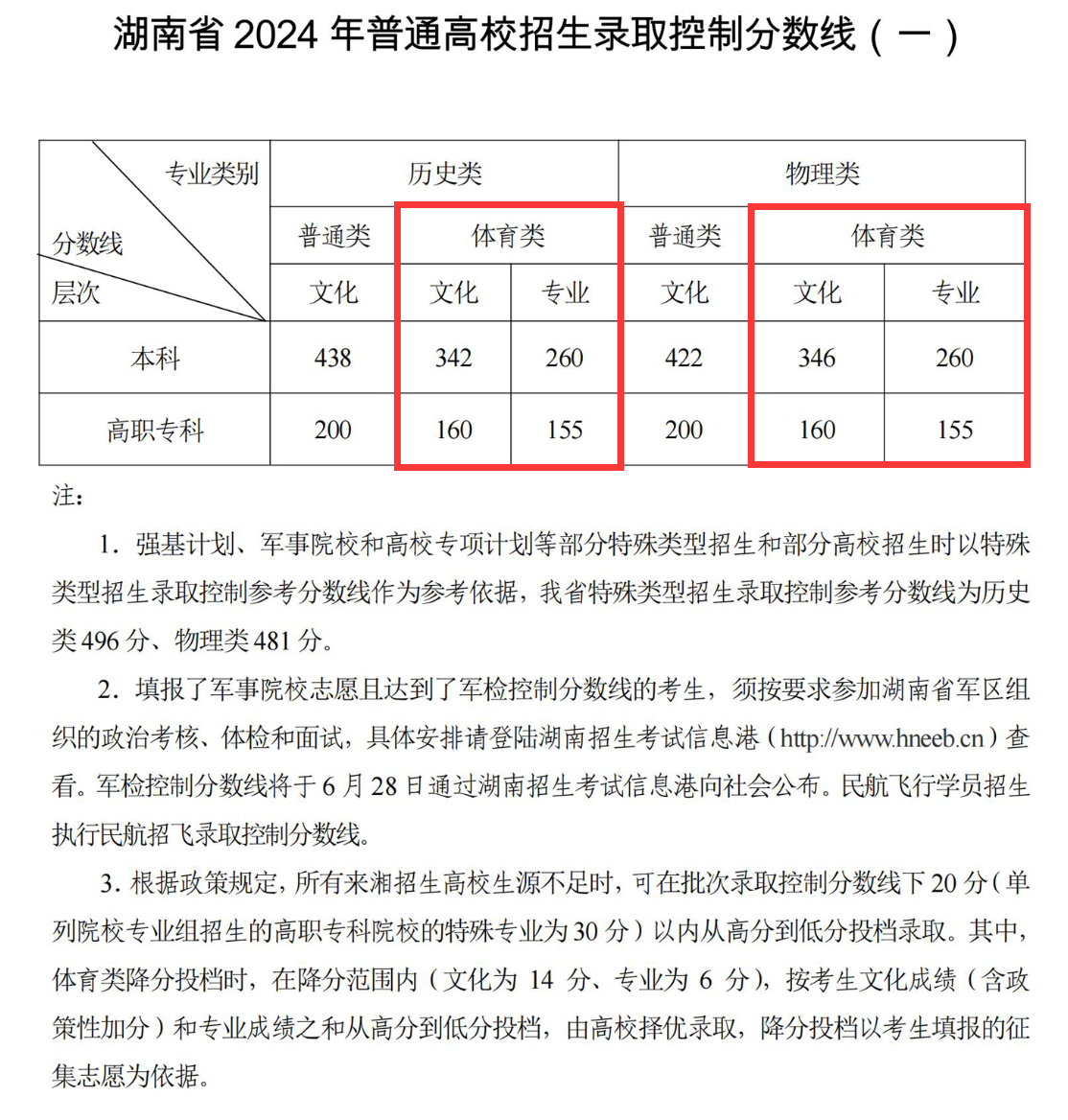 2024湖南体育高考分数线（含2022-2023历年）