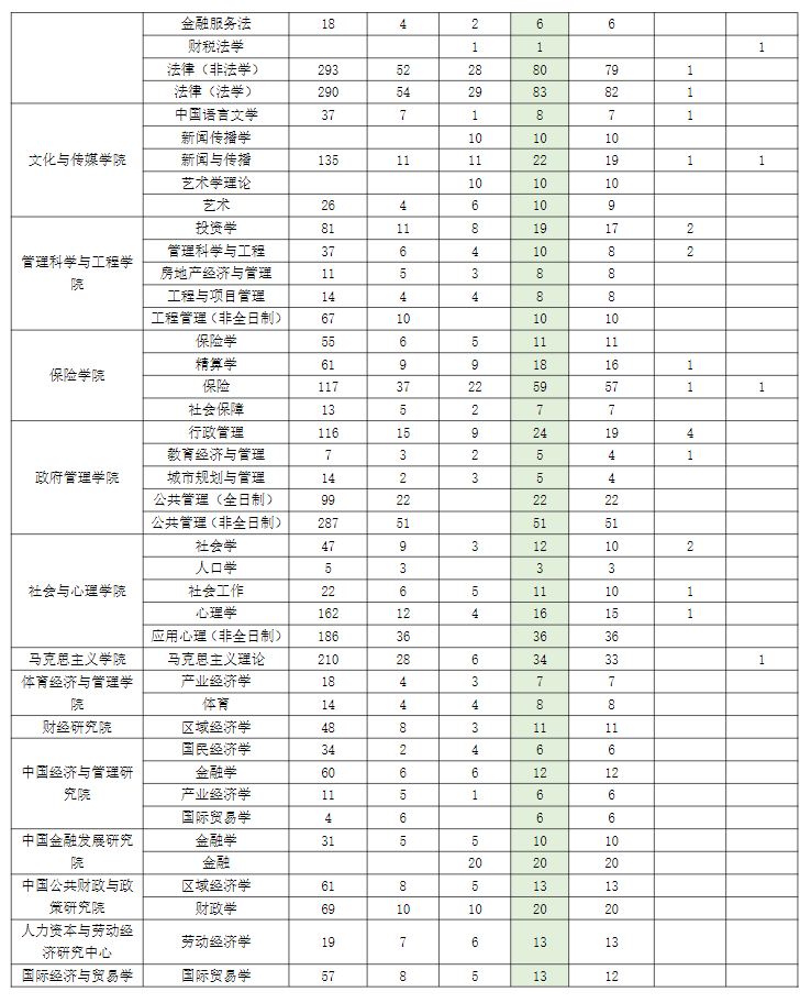 2024中央财经大学考研报录比（含2022-2023历年）