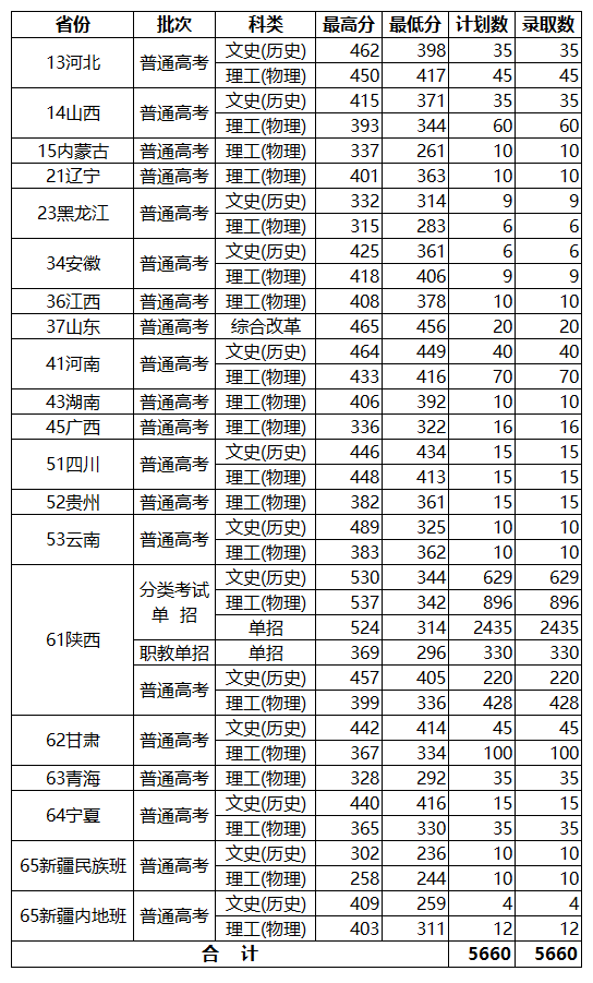 2024陕西国防工业职业技术学院录取分数线（含2022-2023历年）
