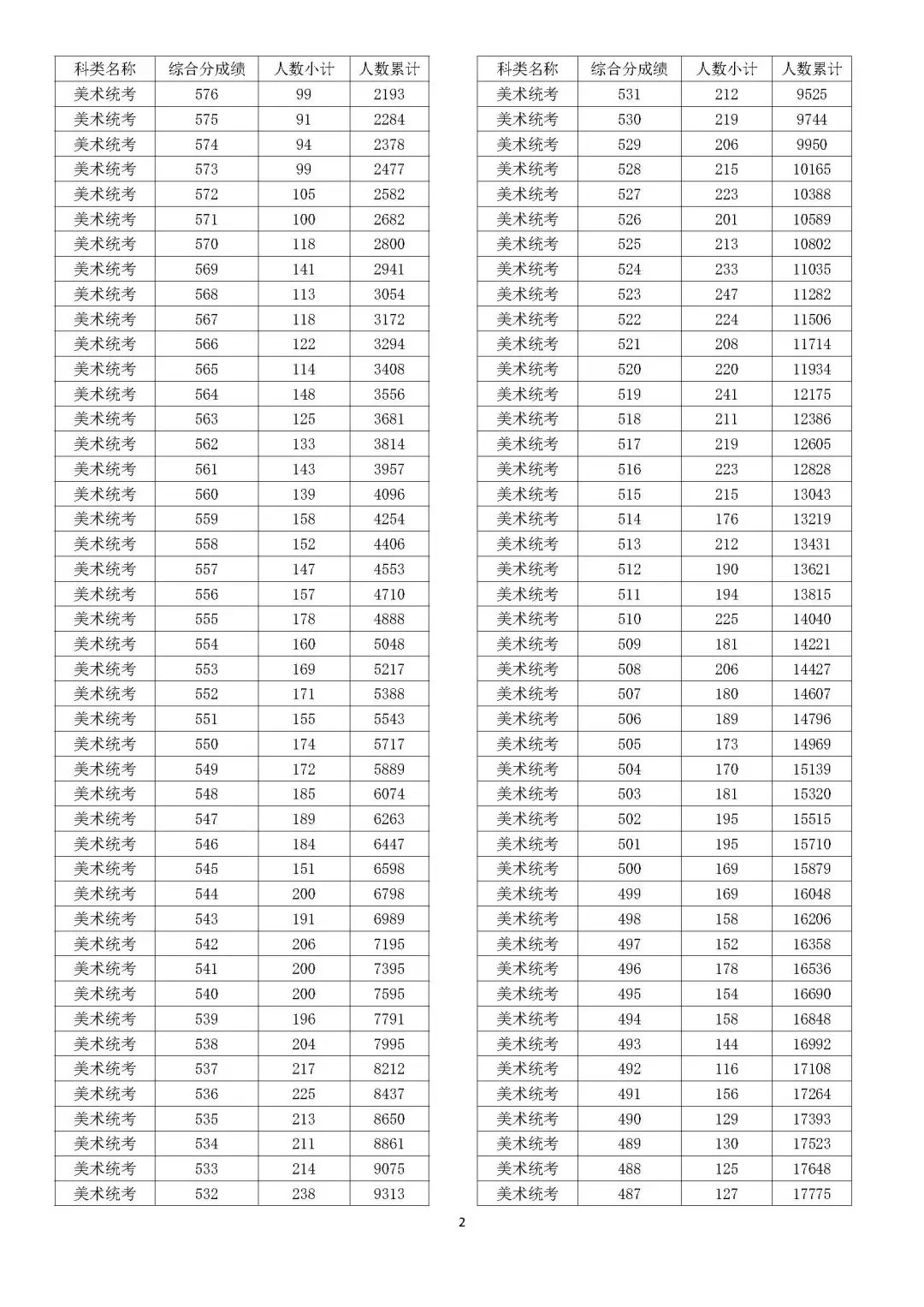 2024浙江美术高考一分一段表（含2022-2023年）